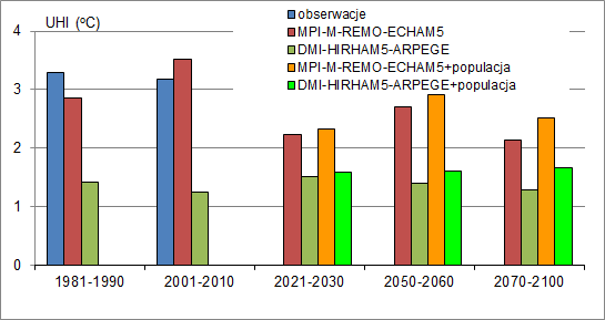 Obserwowane (w latach 1981-2010) oraz modelowane dla lat