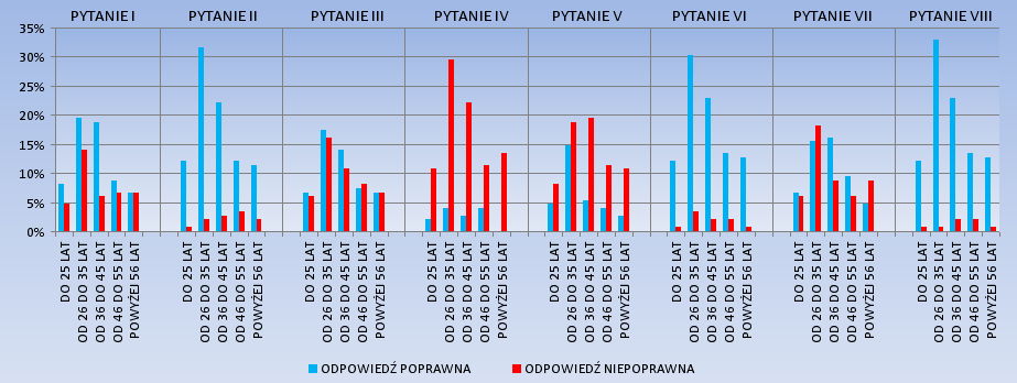 Najwięcej poprawnych odpowiedzi udzieliły kobiety i męŝczyźni w przedziale wiekowym od 26 do 35 lat.