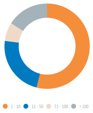 PROFIL DZIAŁALNOŚCI ODWIEDZAJĄCYCH TARGI (%) 18 16% 16 7% WIELKOŚĆ FIRMY