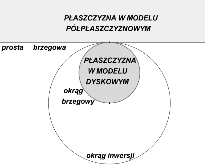 Zwróćmy uwagę na fakt, że prsta brzegwa przekształca się pprzez inwersję w euklideswy krąg. Nazwijmy g kręgiem brzegwym. Półpłaszczyzna mdelu przekształca się natmiast na wnętrze kręgu brzegweg.