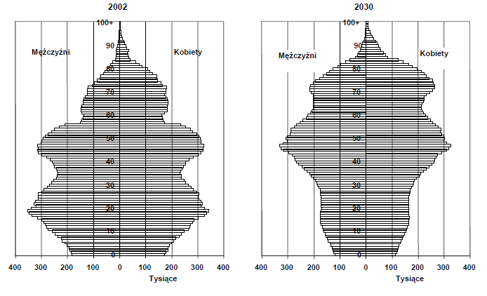 Sytuacja demograficzna LudnośćPolski według płci i wieku w 2002 i 2030 roku Sytuacja demograficzna w Polsce