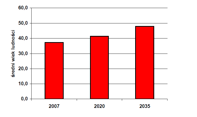 Sytuacja demograficzna Średni wiek ludności Polski w 2007, 2020 i 2035 roku W efekcie