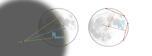 Stąd też: 3 v = 384 352 [km] x 9, 6x10 [godz. ] v = 3682.8 [km/godz.] Średnica (D cienia ) lub też promień cienia (R cienia ) Ziemi można wyznaczyć następująco: D Cienia = v t = 3682, 8 [km/godz.