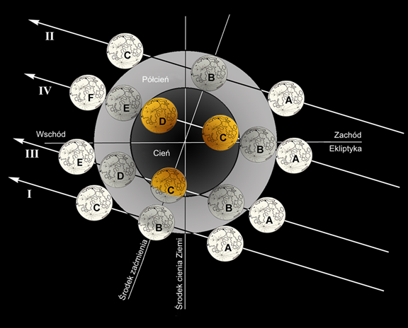 Rysunek 5: Rodzaje zaćmień księżyca. Tor 1 (zaćmienie półcieniowe częściowe), A: początek zaćmienia, B: środek zaćmienia półcieniowego; C: koniec zaćmienia.