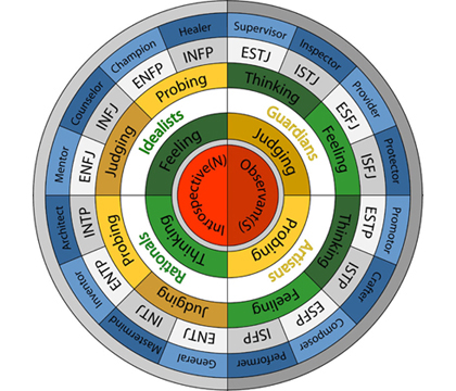 3.5. Teoria Isabel Mayers Isabel Briggs Myers (1989 1980) zajmowała się zagadnieniami psychologii [9], [10]. Jest współautorką wraz ze swą matką MBTI czyli Myers-Briggs Type Indicator.
