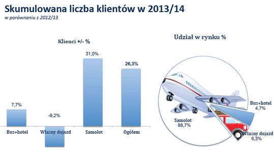 rok 2014 był kolejnym, w którym zwiększyła się liczba sprzedanych wycieczek ogółem, w tym wycieczek lotniczych, a spadek mniej marżowych produktów typu wyjazdy autokarowe czy z