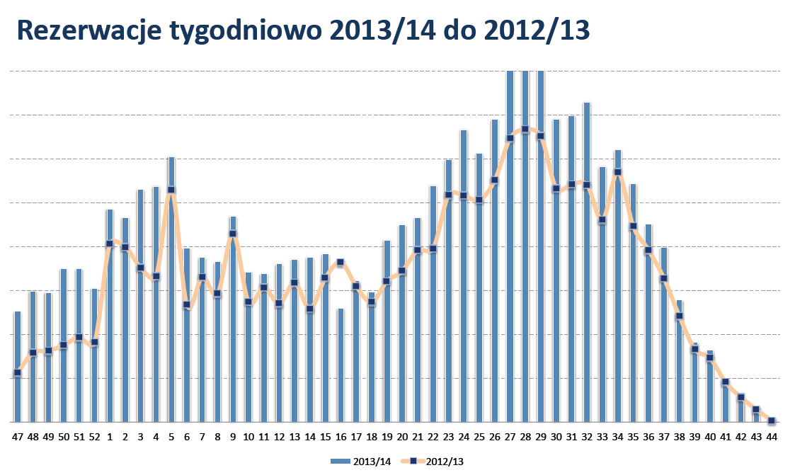 Obserwuje się także na rynku znaczną sezonowość w dokonywanej liczbie Rezerwacji w poszczególnych tygodniach roku Źródło: Raport Polskiego Związku Organizatorów Turystyki PZOT