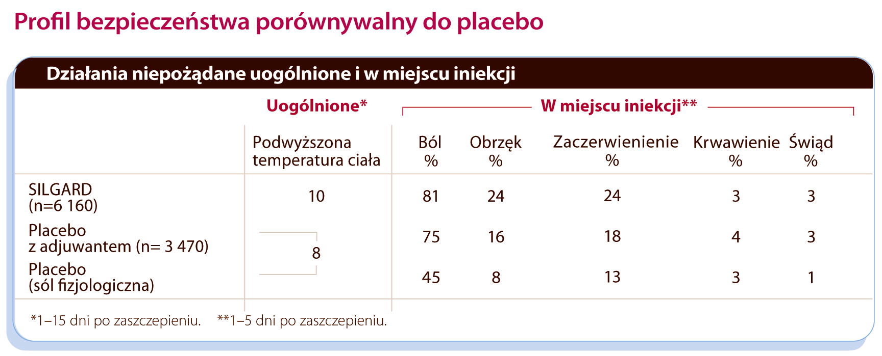 Wysoki profil bezpieczeństwa 94% kobiet, które miały niepożądane odczyny poszczepienne w