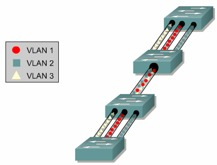 trunking Procesy Bezpieczeństwa Sieciowego Idea działania łącza trunkingowego Tworzenie łącza trunkingowego (do połączeń switch-switch, switch-router (protokół