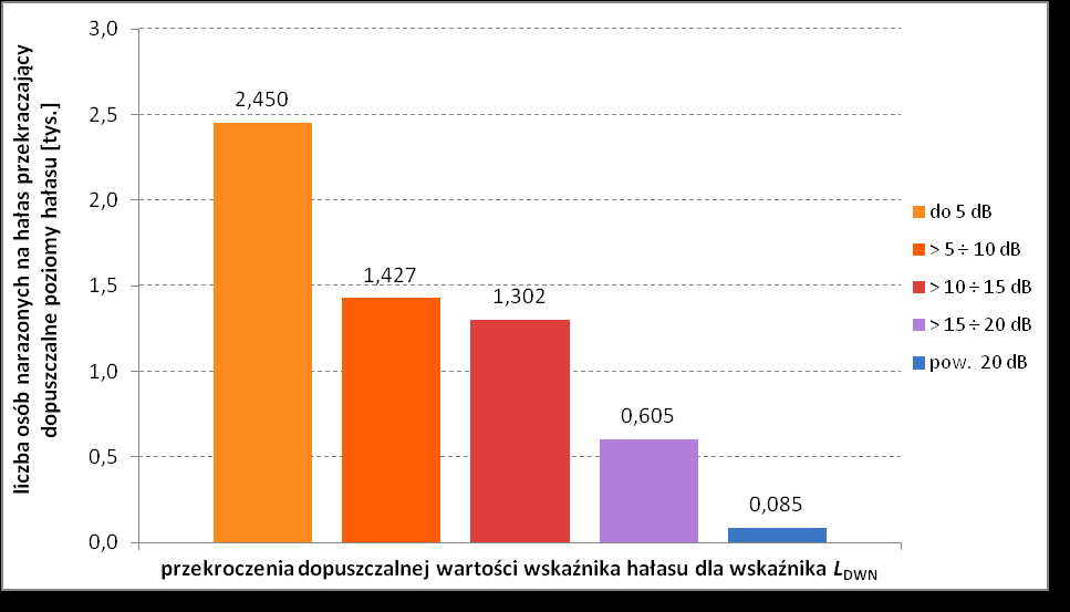 Wykres 65 Powierzchnie terenów eksponowanych na hałas w przedziałach stref imisji dla wskaźnika L DWN dla analizowanych obszarów wokół drogi krajowej nr 72 w województwie łódzkim