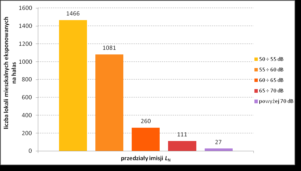 Wykres 88 Liczba mieszkańców eksponowanych na hałas w przedziałach stref imisji dla wskaźnika L N dla analizowanych obszarów wokół autostrady A2 w województwie łódzkim