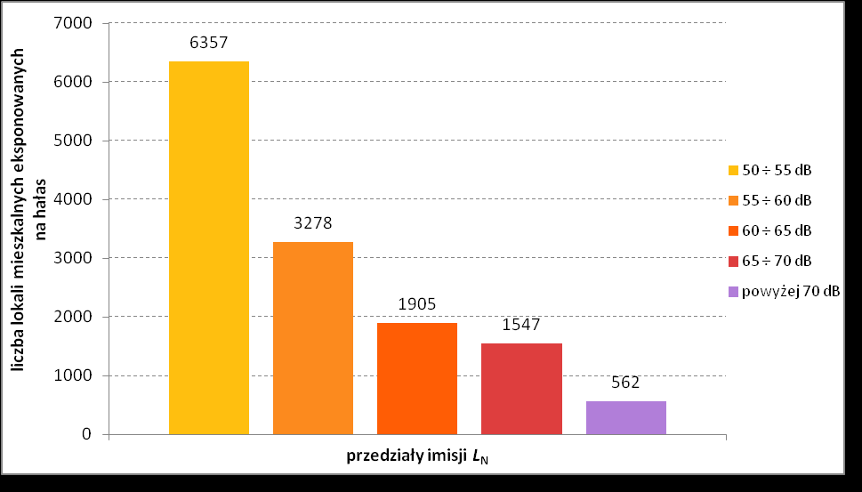 Wykres 92 Liczba mieszkańców eksponowanych na hałas w przedziałach stref imisji dla wskaźnika L N dla analizowanych obszarów wokół drogi krajowej nr 8 w województwie łódzkim