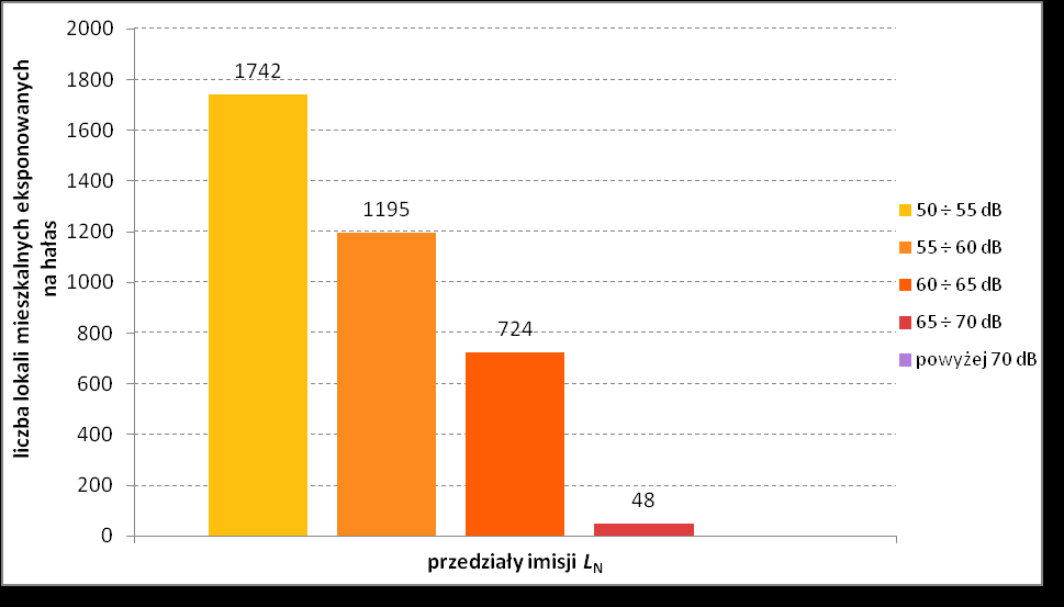 Wykres 104 Liczba mieszkańców eksponowanych na hałas w przedziałach stref imisji dla wskaźnika L N dla analizowanych obszarów wokół drogi krajowej nr 42 w województwie łódzkim