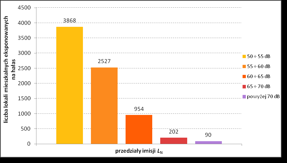 Wykres 120 Liczba mieszkańców eksponowanych na hałas w przedziałach stref imisji dla wskaźnika L N dla analizowanych obszarów wokół drogi krajowej nr 71 w województwie łódzkim
