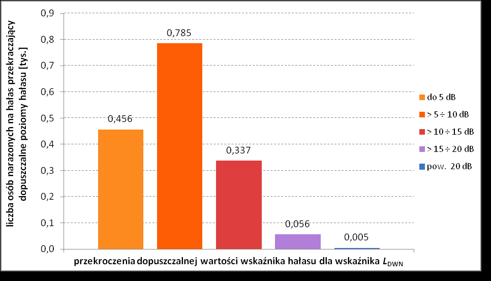Wykres 21 Powierzchnie terenów eksponowanych na hałas w przedziałach stref imisji dla wskaźnika L DWN dla analizowanych obszarów wokół autostrady A1 w województwie łódzkim