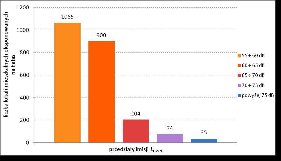 Wykres 23 Liczba mieszkańców eksponowanych na hałas w przedziałach stref imisji dla wskaźnika L DWN dla analizowanych obszarów wokół drogi krajowej nr 2 w województwie łódzkim