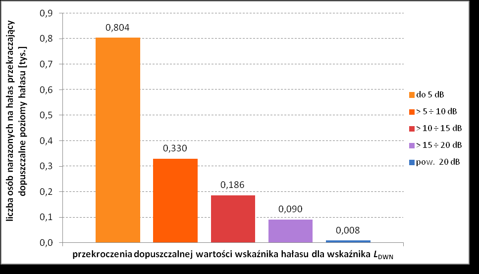Wykres 29 Powierzchnie terenów eksponowanych na hałas w przedziałach stref imisji dla wskaźnika L DWN dla analizowanych obszarów wokół autostrady A2 w województwie łódzkim
