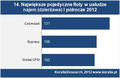 Pojedyncze największe floty Największe pojedyncze floty w kraju, obsługiwane dla jednego klienta w wariancie full service leasing mieli w swoim portfelu w drugim kwartale br.