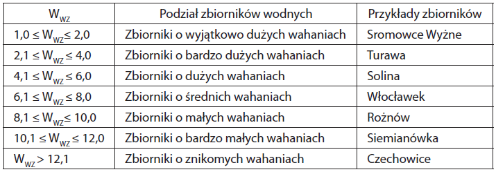 Klasyfikacja zbiorników zaporowych ze względu na: I.
