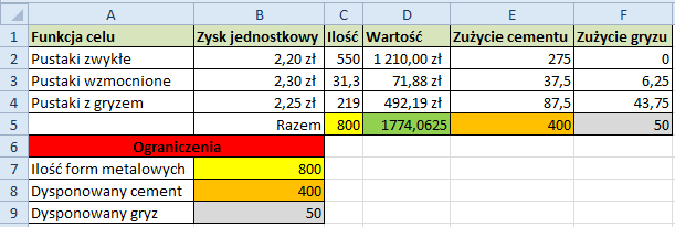 Zadanie 3 Trzy rodzaje pustaków Załóżmy, że betoniarnia zwiększyła asortyment produkcji pustaków o typ pustaki wzmocnione, których produkcja przynosi zysk jednostkowy w wysokości 2,30 zł przy