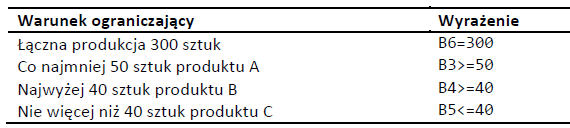 Rysunek 3 - Okno dialogowe "Dodawanie ograniczenia" 5. Pierwszy warunek polega na tym, że łączna wydajność produkcyjna firmy ma wynosić 300 egzemplarzy produktów dziennie.
