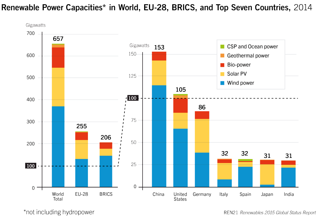 Odnawialne źródła energii elektrycznej na świecie Źródło: RENEWABLES 2015,