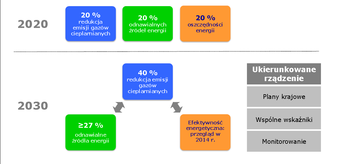 Priorytety Europy w dziedzinie klimatu i energii: przyszłe działania Nowe zamierzenie na 2030 r.