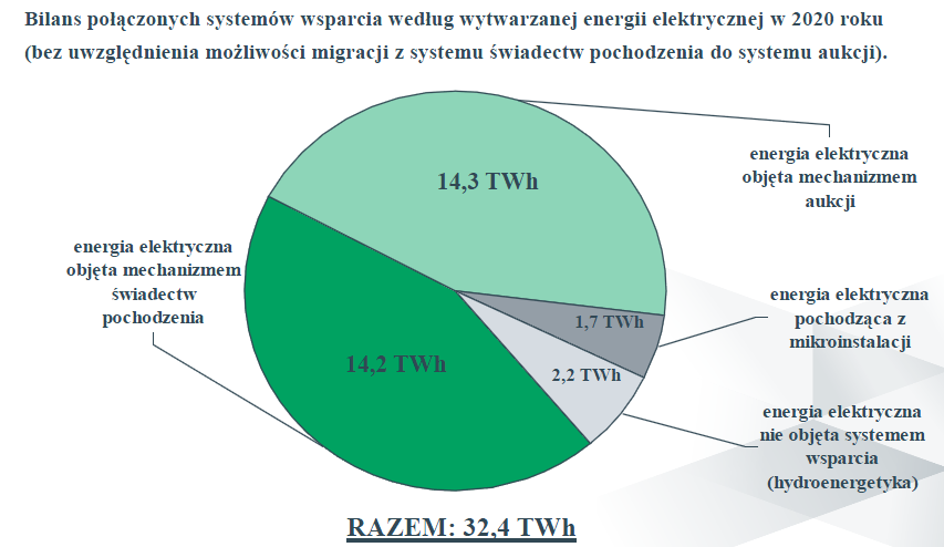 Ustawa o OZE a ustawa - Prawo energetyczne Prognozowane ilości energii