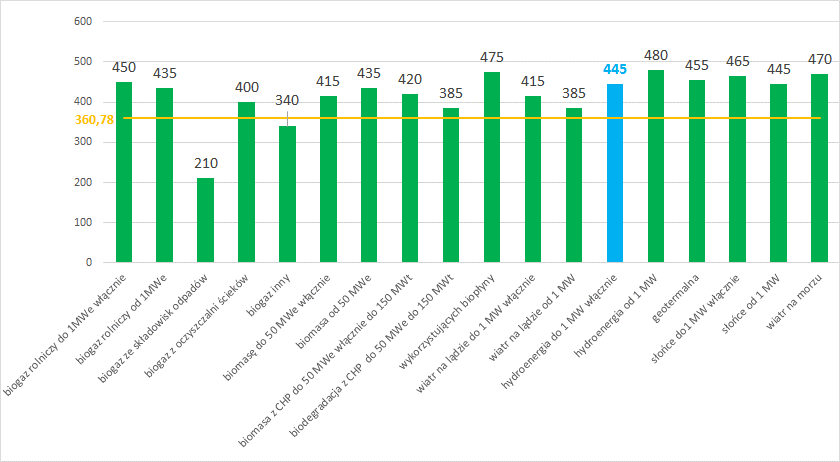 Zmiany modelu wsparcia OZE w nowej ustawie z dnia 20 lutego 2015 r.