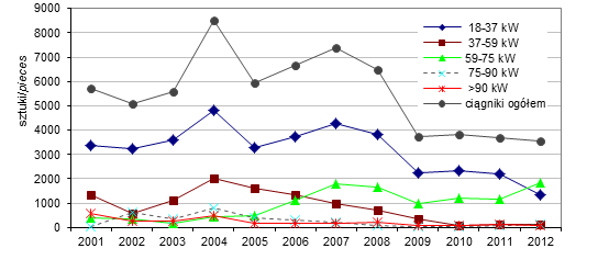 Rynek ciągników rolniczych w Polsce w latach 2001-2012 319 Materiał i metodyka badań Celem pracy była analiza zmian krajowego rynku ciągników rolniczych w Polsce w latach 2001-2012.