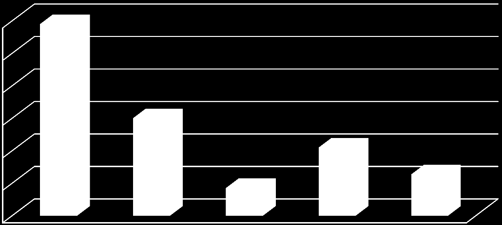 0% 28% 5,5% 22% 14% białko-nb