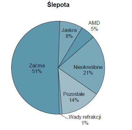 Ślepota na świecie Zaćma (cataracta) choroba oczu polegająca na częściowym lub całkowitym zmętnieniu soczewki oka. Zaćma jest główną przyczyną ślepoty.