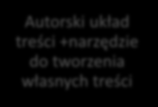 Wykorzystanie e-podręcznika I online - Komputer, Laptop, Netbook, Tablet, Telefon, Tablica Multimedialna, Czytnik e-booków, Klasa w chmurze etc.