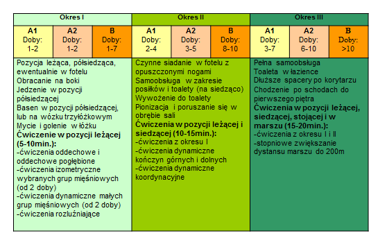 Model A1 (4-7 dni) Ostry zespół wieńcowy bez zawału serca Zawał serca bez przetrwałego uniesienia odcinka ST (NSTEMI) Zawał serca z przetrwałym uniesieniem odcinka ST (STEMI) bez istotnego