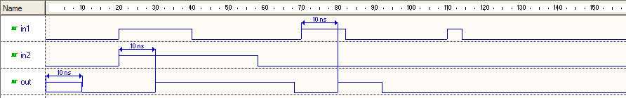 Opóźnienia assign #10 c = a b; x Uwaga: Impulsy krótsze