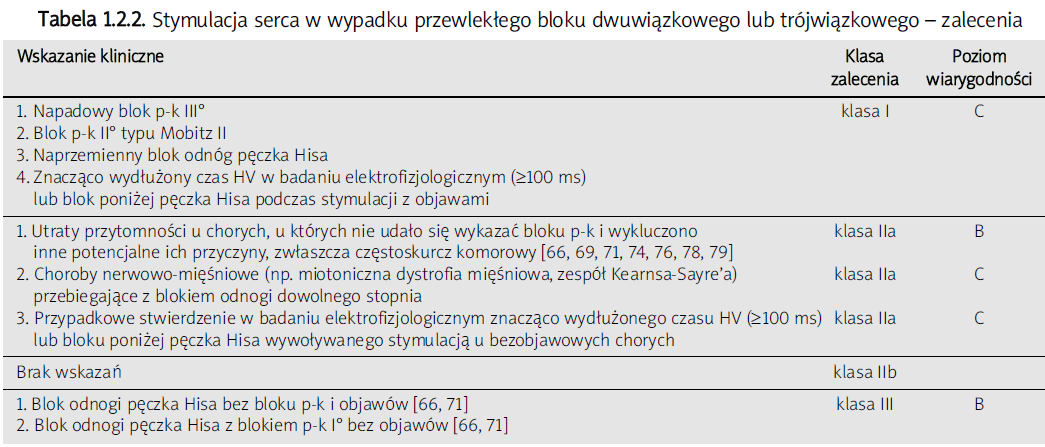 Wskazania do stałej elektrostymulacji serca Termin "blok dwuwiązkowy" odnosi się do elektrokardiograficznego obrazu całkowitego bloku prawej odnogi z blokiem przedniej lub tylnej wiązki lewej odnogi