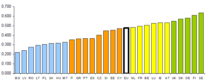 Innovation Performance in Poland 127 Figure 1. Overall innovation performance: the EIS Summary Innovation Index 3 Source: European Innovation Scoreboard 2008.
