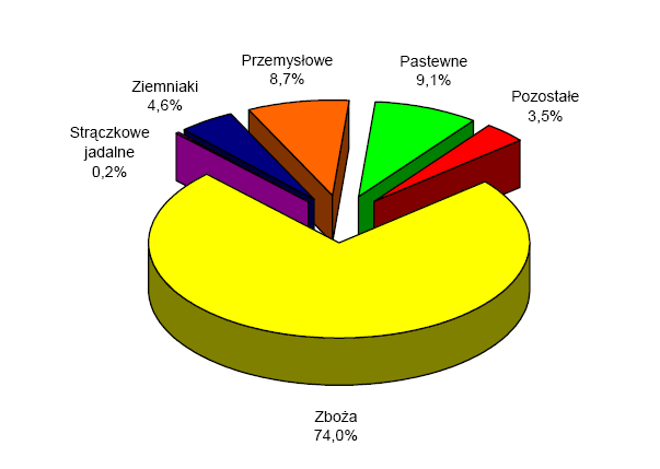 Struktura uŝytkowania gruntów w 2008 r w Polsce UR: 16,2 mln ha Jakość płodów rolnych Struktura uŝytkowania gruntów w gospodarstwach rolnych w 2008 r.