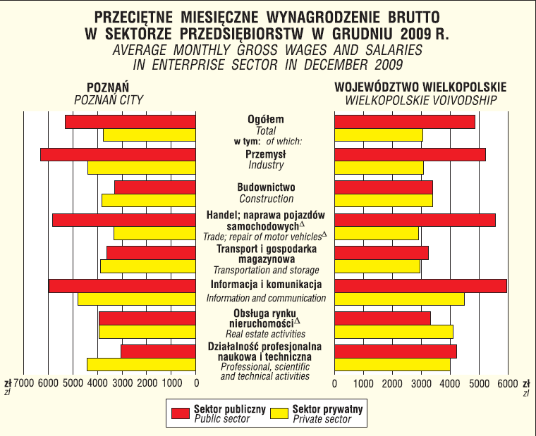 3 Podstawowe dane statystyczne dla Poznania. Tab. 2. Ludnośd zamieszkująca poszczególne dzielnice Poznania wg stanu na 31 grudnia 2009 r. Ludnośd w 2009 r. Wyszczególnienie (stan na 31 XII 2009 r.