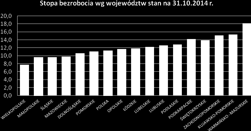 INFORMACJE SPRAWOZDAWCZE stan na koniec października 2014r. (na podstawie danych GUS) W Małopolsce na koniec października 2014 r.
