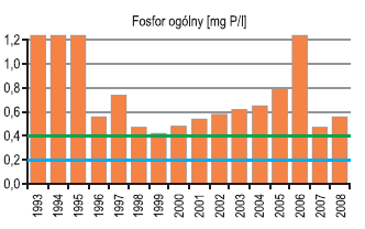 Rysunek 2. Trendy zmian przewodności wody w rzece Ślęza w latach 1993-2008. Rysunek 3. Trendy zmian stężenia azotu ogólnego w rzece Ślęza w latach 1993-2008. Rysunek 4.