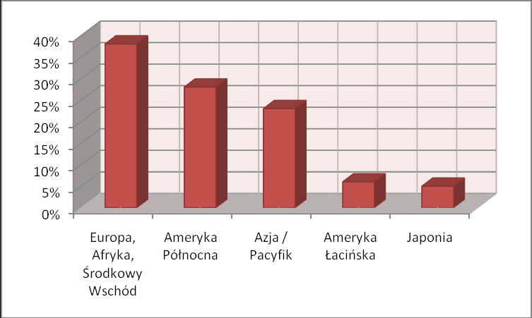brazują to grafy: Azja Europa Rysunek 3. Struktura zużycia PUR w Azji i Europie w 2005r. [43] wykresem: Powyższe korzyści z zastosowania poliuretanów podsumuję następującym Rysunek 4.