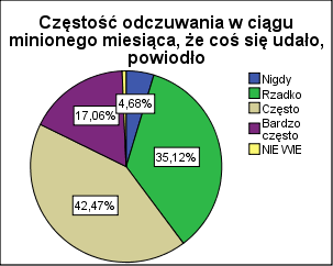 Rys.5 Stany emocjonalne Relatywnie najgorszy stan emocjonalny charakteryzuje osoby ze schorzeniem narządów wewnętrznych, najlepszy osoby niewidome lub słabo widzące.