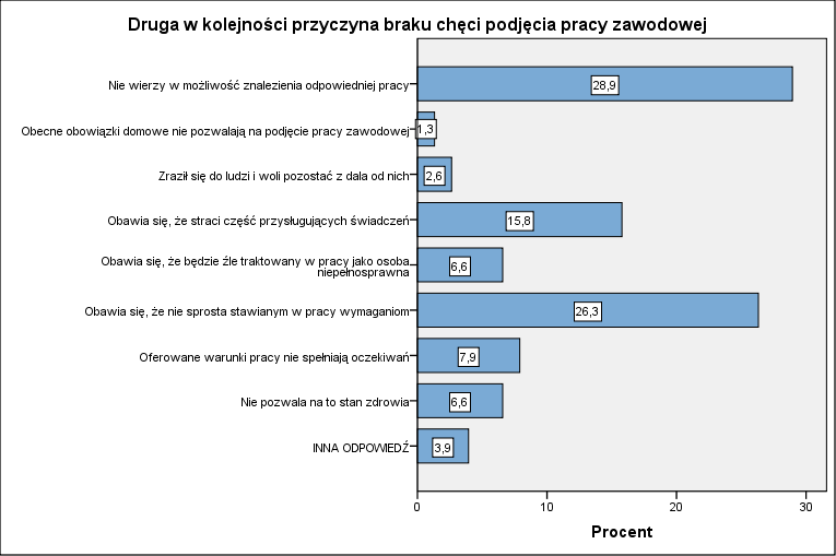 Rys.8 Najważniejsza przyczyna braku chęci podjęcia pracy zawodowej Rys.