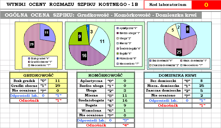 Dla wzoru odsetkowego krwi wyznaczane są zakresy wartości dopuszczalnych, które są konfrontowane z wartościami podanymi przez danego uczestnika.