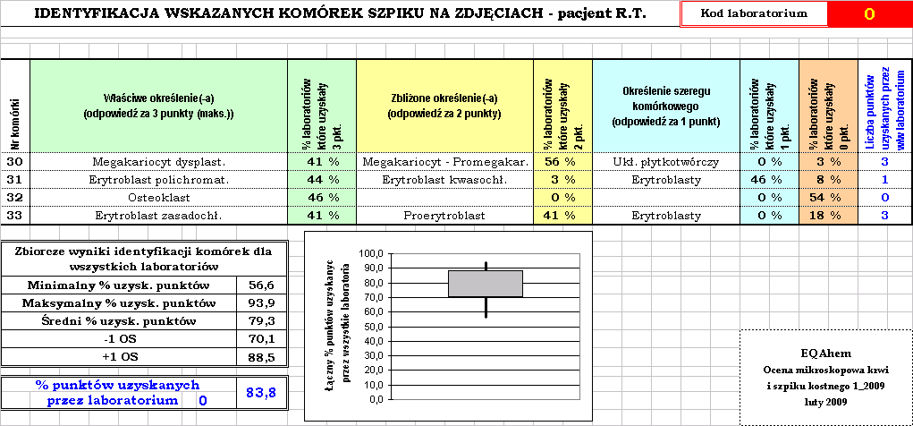 Wyznaczane są zakresy wartości dopuszczalnych poszczególnych rodzajów komórek szpiku, które są konfrontowane z wartościami podanymi przez danego uczestnika.