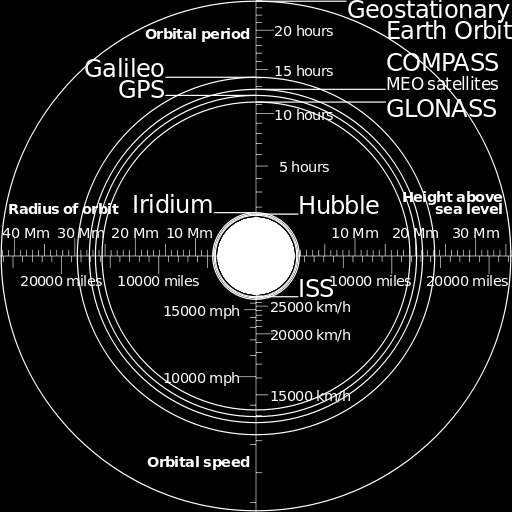 Porównanie orbit satelitów GPS, GLONASS, Compass i Galileo z orbitami satelitów