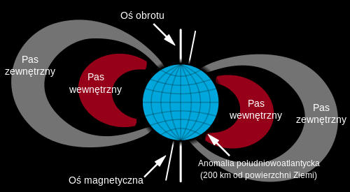 Pas Van Allena (pas radiacyjny) Obszar intensywnego promieniowania korpuskularnego, otaczającego Ziemię.