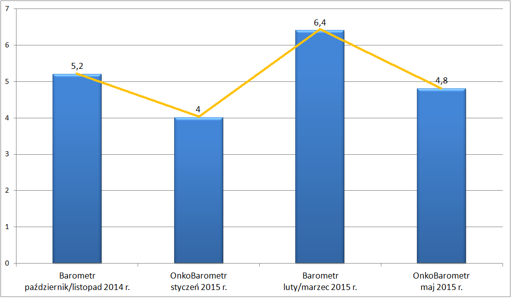 Rysunek 3. Zmiany średniego czasu oczekiwania na 36, wspólnych dla Barometru i OnkoBarometru, świadczeń onkologicznych (w tyg.) od października 2014 do maja 2015 r.
