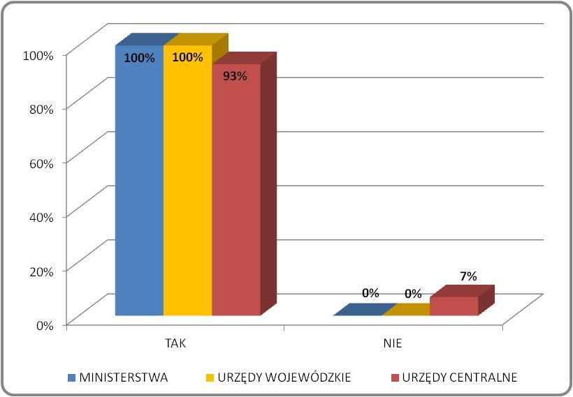 A N K I E T A 2. PROCEDURY ANTYMOBBINGOWE Pytanie 3 10 : Czy w urzędzie wprowadzono procedury antymobbingowe?